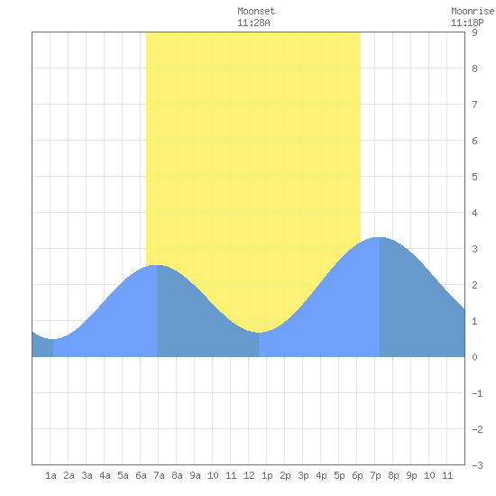 Maloelap Atoll tide chart for Wednesday, October 27, 2021