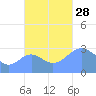 Maloelap Atoll tide chart for Thursday, October 28, 2021