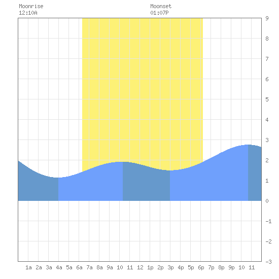 Maloelap Atoll tide chart for Friday, October 29, 2021