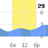 Maloelap Atoll tide chart for Friday, October 29, 2021