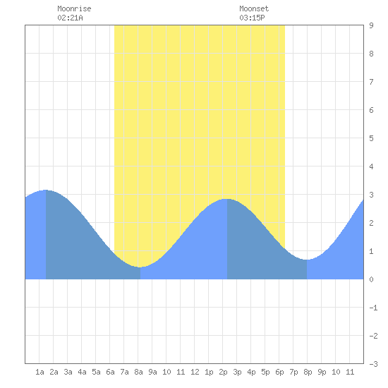 Maloelap Atoll tide chart for Saturday, October 2, 2021