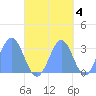 Maloelap Atoll tide chart for Monday, October 4, 2021
