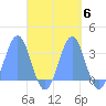 Maloelap Atoll tide chart for Wednesday, October 6, 2021