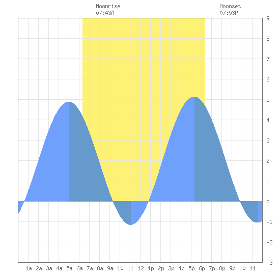 Maloelap Atoll tide chart for Friday, October 8, 2021