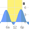 Maloelap Atoll tide chart for Friday, October 8, 2021