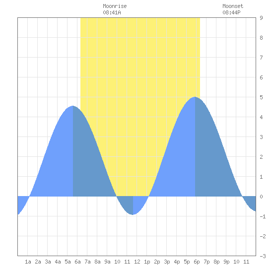 Maloelap Atoll tide chart for Saturday, October 9, 2021