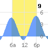 Maloelap Atoll tide chart for Saturday, October 9, 2021