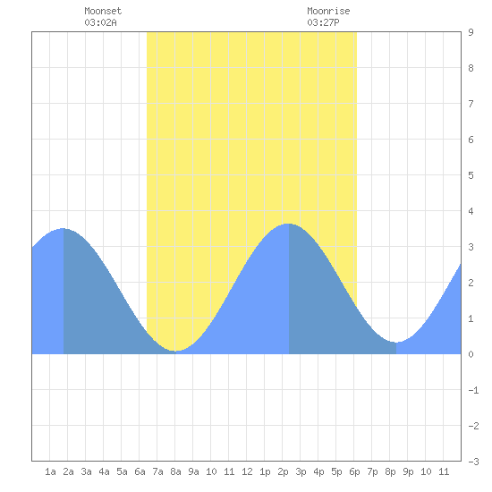 Maloelap Atoll tide chart for Monday, November 15, 2021