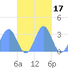 Maloelap Atoll tide chart for Wednesday, November 17, 2021