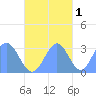 Maloelap Atoll tide chart for Monday, November 1, 2021