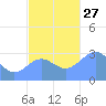 Maloelap Atoll tide chart for Saturday, November 27, 2021