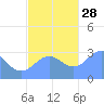 Maloelap Atoll tide chart for Sunday, November 28, 2021