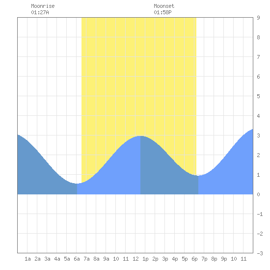 Maloelap Atoll tide chart for Monday, November 29, 2021