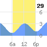 Maloelap Atoll tide chart for Monday, November 29, 2021
