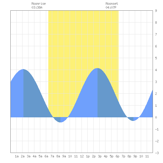 Maloelap Atoll tide chart for Tuesday, November 2, 2021