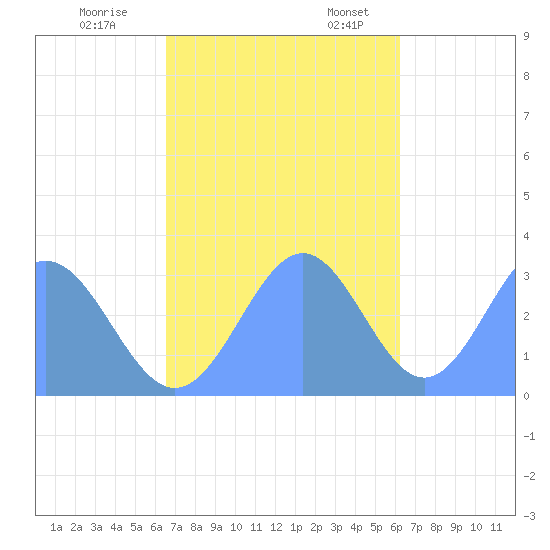 Maloelap Atoll tide chart for Tuesday, November 30, 2021