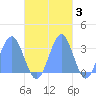 Maloelap Atoll tide chart for Wednesday, November 3, 2021