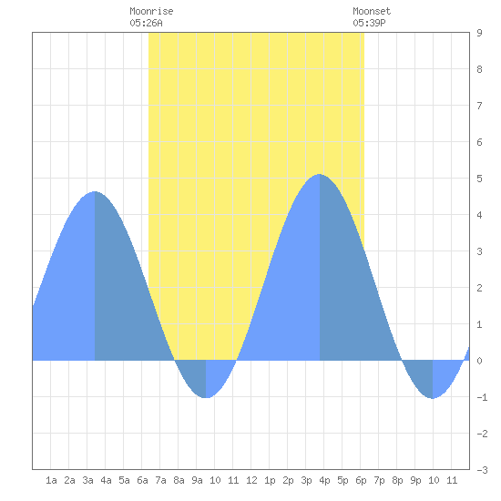 Maloelap Atoll tide chart for Thursday, November 4, 2021