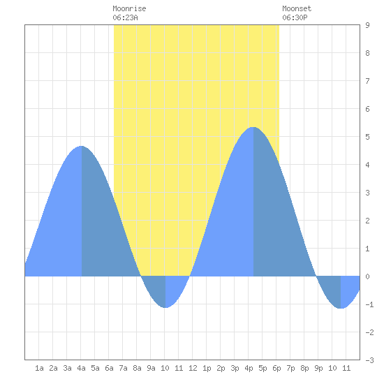 Maloelap Atoll tide chart for Friday, November 5, 2021