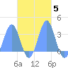 Maloelap Atoll tide chart for Friday, November 5, 2021
