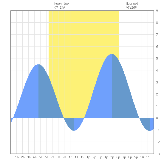 Maloelap Atoll tide chart for Saturday, November 6, 2021