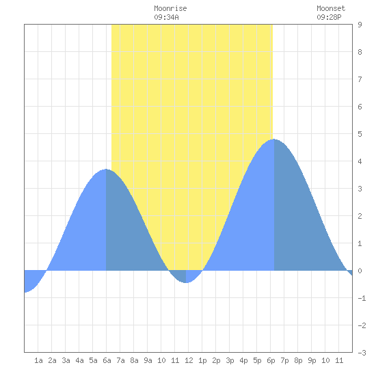 Maloelap Atoll tide chart for Monday, November 8, 2021