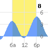 Maloelap Atoll tide chart for Monday, November 8, 2021