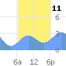 Maloelap Atoll tide chart for Saturday, December 11, 2021