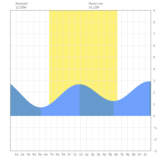 Maloelap Atoll tide chart for Sunday, December 12, 2021