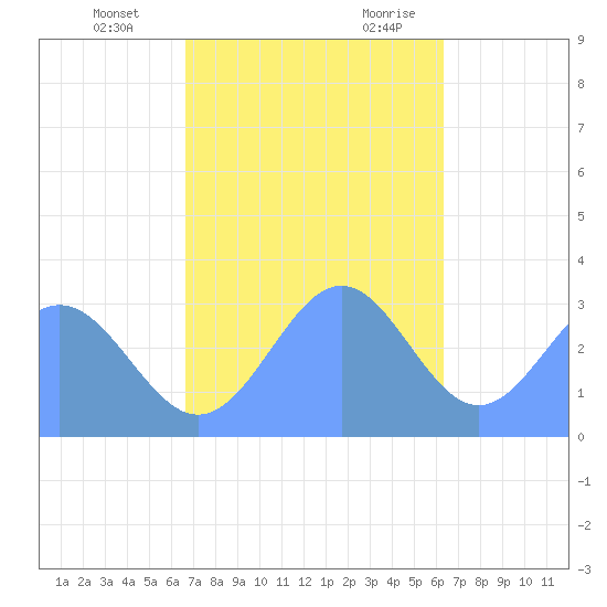 Maloelap Atoll tide chart for Tuesday, December 14, 2021