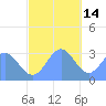 Maloelap Atoll tide chart for Tuesday, December 14, 2021