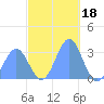 Maloelap Atoll tide chart for Saturday, December 18, 2021