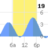 Maloelap Atoll tide chart for Sunday, December 19, 2021