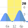 Maloelap Atoll tide chart for Monday, December 20, 2021