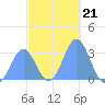Maloelap Atoll tide chart for Tuesday, December 21, 2021
