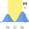 Maloelap Atoll tide chart for Thursday, December 23, 2021