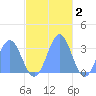 Maloelap Atoll tide chart for Thursday, December 2, 2021