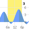 Maloelap Atoll tide chart for Friday, December 3, 2021