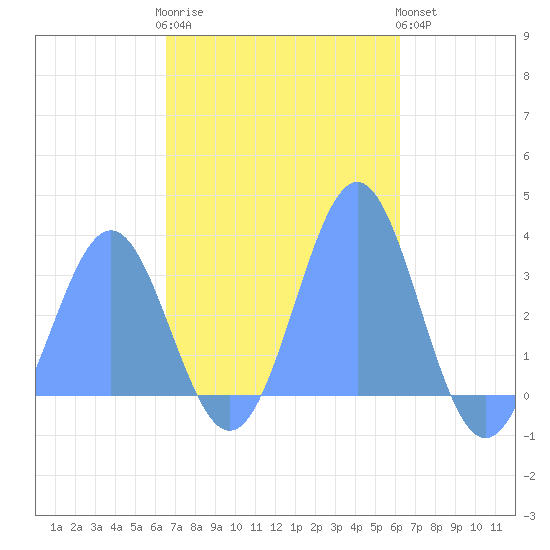 Maloelap Atoll tide chart for Saturday, December 4, 2021