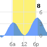 Maloelap Atoll tide chart for Wednesday, December 8, 2021