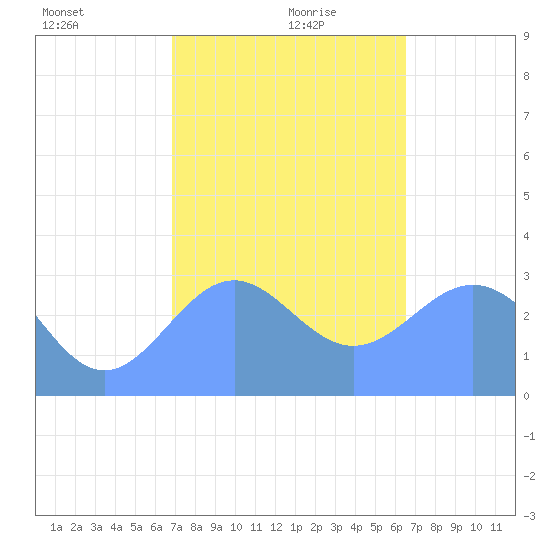 Maloelap Atoll tide chart for Monday, January 10, 2022