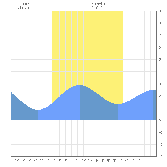 Maloelap Atoll tide chart for Tuesday, January 11, 2022