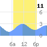 Maloelap Atoll tide chart for Tuesday, January 11, 2022