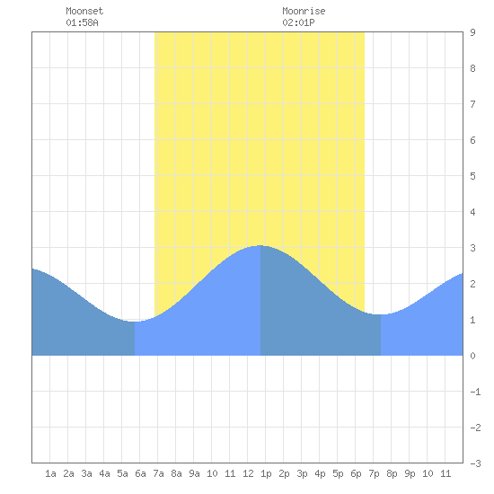 Maloelap Atoll tide chart for Wednesday, January 12, 2022