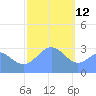 Maloelap Atoll tide chart for Wednesday, January 12, 2022