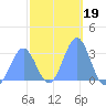 Maloelap Atoll tide chart for Wednesday, January 19, 2022