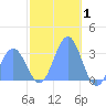 Maloelap Atoll tide chart for Saturday, January 1, 2022