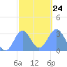 Maloelap Atoll tide chart for Monday, January 24, 2022