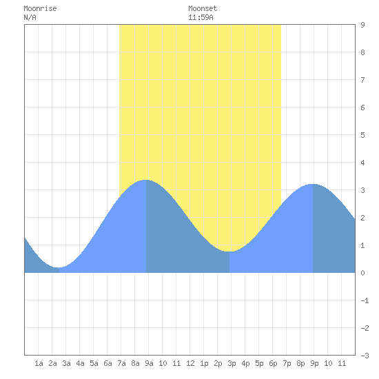 Maloelap Atoll tide chart for Tuesday, January 25, 2022