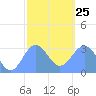 Maloelap Atoll tide chart for Tuesday, January 25, 2022